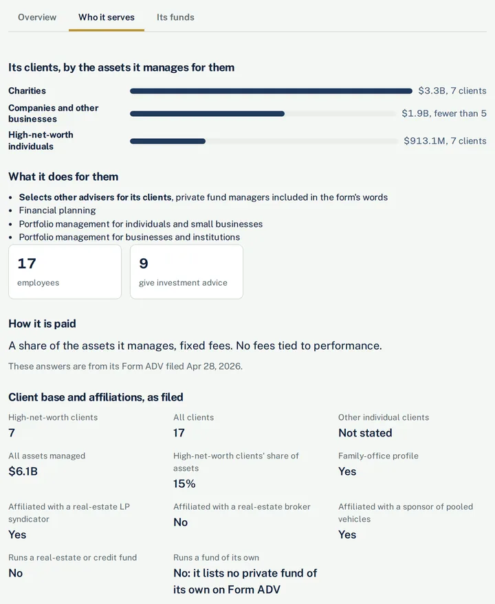 A family office or adviser's profile in SERA IQ, on its Who it serves tab: its clients by the assets it manages for them, what it does for them, its team and how it is paid, from its own Form ADV.
