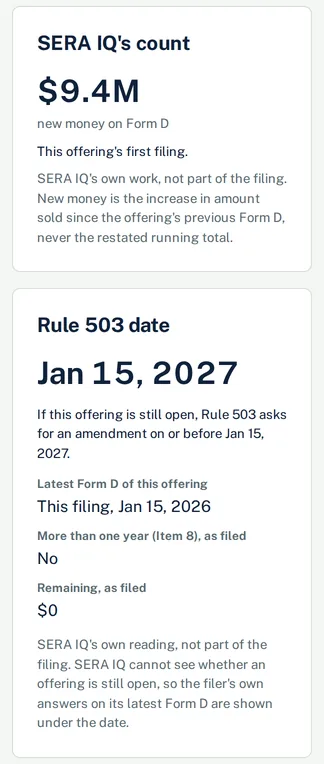 A Form D filing's two cards in SERA IQ: SERA IQ's count of new money, and the Rule 503 anniversary in the rule's own conditional words.