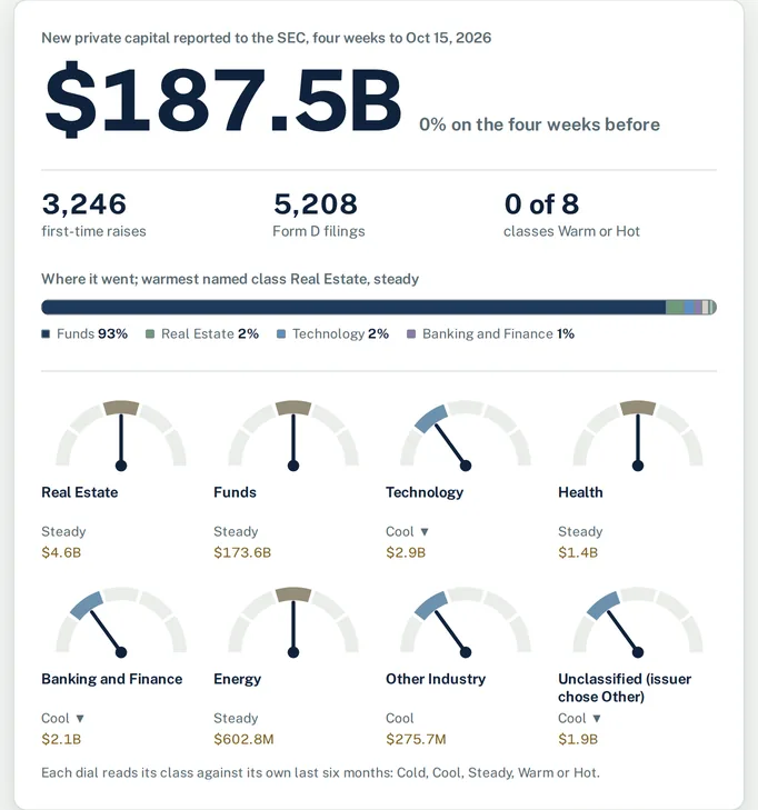 SERA IQ's private capital board: new money reported on Form D, by industry.