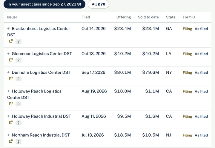 The same firm's deals in the raise's class, newest first: issuer, date filed, offering and amount sold.
