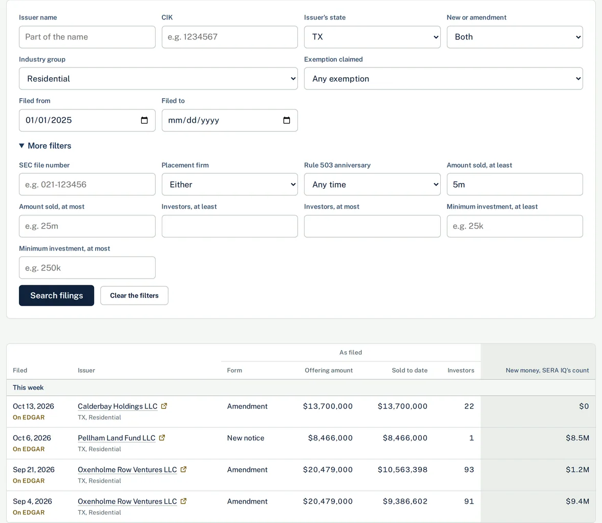 Search filings with its filters open: state, industry group, exemption, dates, amounts and investors, with the first filings below, issuer names masked.
