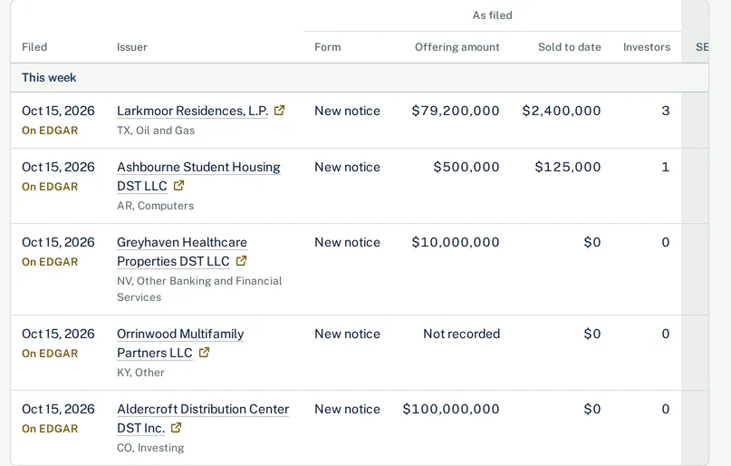SERA IQ's Search filings list: the newest Form D filings as filed, with SERA IQ's count of new money.