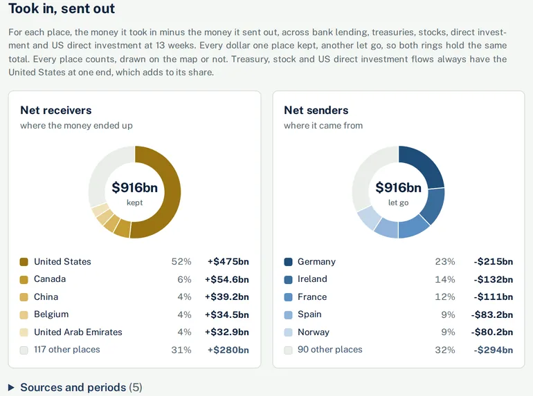 SERA IQ's Took in, sent out: what each country took in less what it sent out.