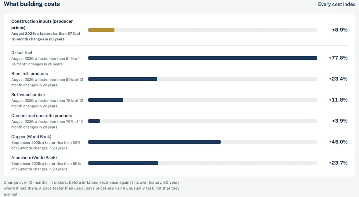 A SERA IQ industry page: what building costs, each price's change over twelve months against its own history.