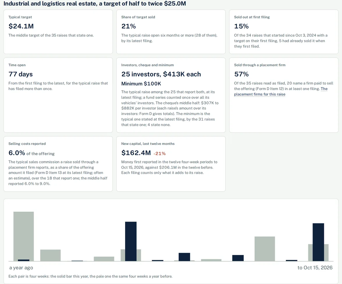SERA IQ's Comparable raises page for a sample industrial raise: how many comparable raises filed, their typical target, share sold, time open, investors and new capital against the year before.