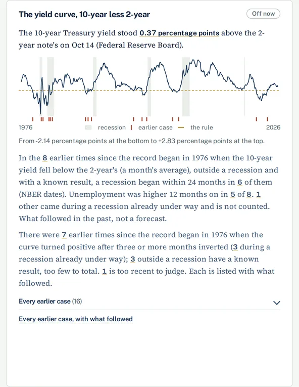 A SERA IQ signal card: the 10-year less 2-year Treasury yield spread over its history, with the earlier times its rule held.