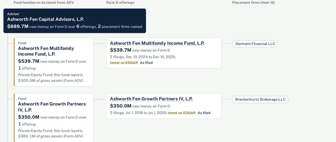 SERA IQ's structure chart for an adviser: its fund families, the Form D offerings they file and the placement firms each filing names, with every name masked.